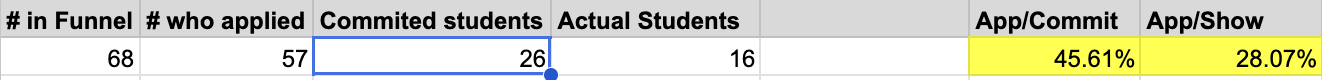 First Term Results Fall 2022 - Showing funnel metrics with committed students highlighted: 68 in funnel, 57 applied, 26 committed students, 16 actual students with 45.61% App/Commit rate and 28.07% App/Show rate