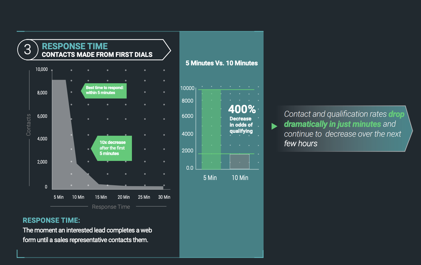 Response Time - Contacts Made From First Dials - showing 400% decrease in odds of qualifying when response time increases from 5 minutes to 10 minutes