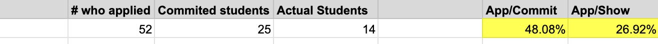 Second Term Results - Sustained performance showing 52 applied, 25 committed students, 14 actual students with 48.08% App/Commit rate and 26.92% App/Show rate